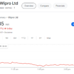 Wipro shares drop 9% following a revenue decline