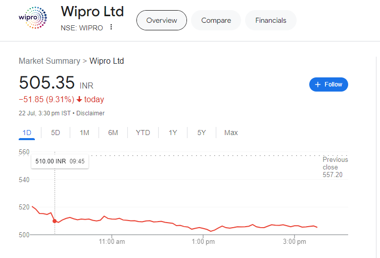 Wipro shares drop 9% following a revenue decline